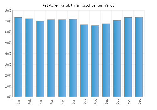 Icod de los Vinos relative humidity averages