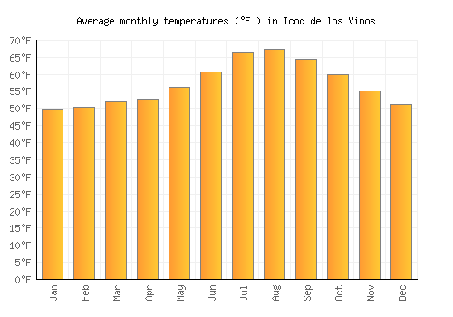 Icod de los Vinos average temperature chart (Fahrenheit)