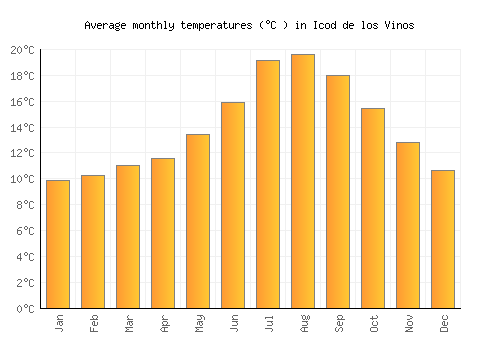 Icod de los Vinos average temperature chart (Celsius)
