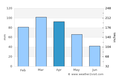 Iconha average rain in April