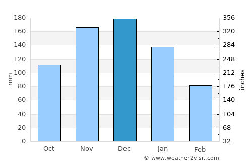 Iconha average rain in December