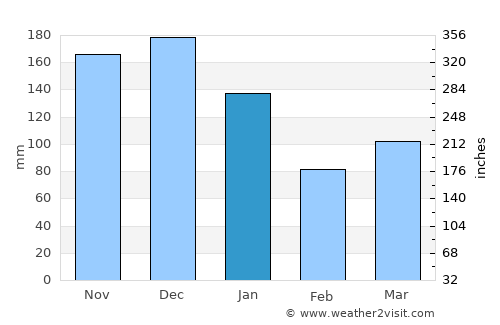 Iconha average rain in January