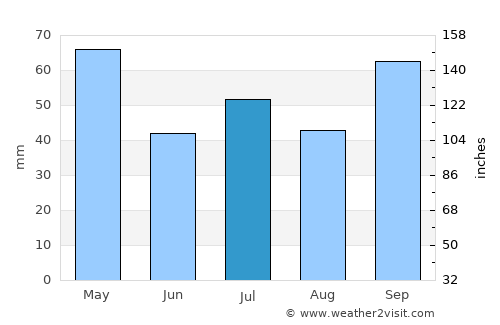 Iconha average rain in July