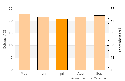 Iconha average temperature in July