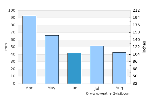 Iconha average rain in June
