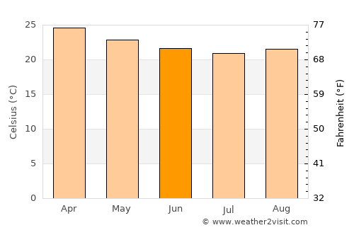 Iconha average temperature in June