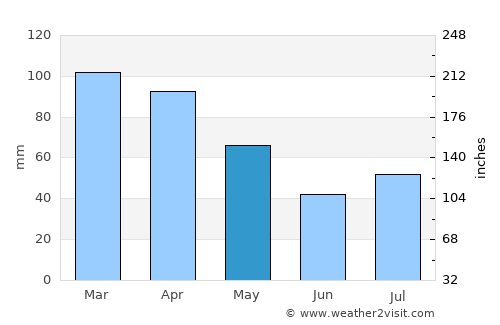Iconha average rain in May