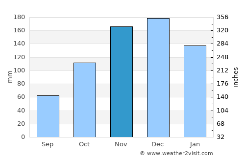 Iconha average rain in November