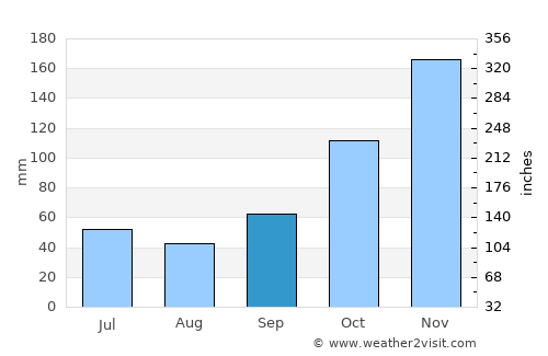 Iconha average rain in September