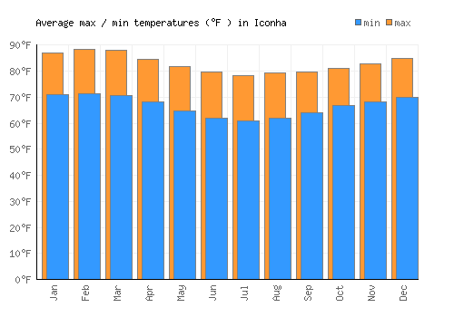 Iconha average minimum / maximum temperatures (Fahrenheit)