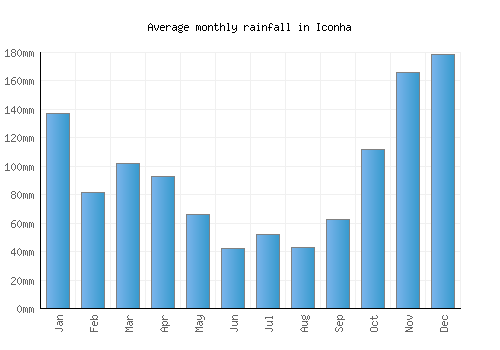 Iconha monthly rainfall chart (mm)