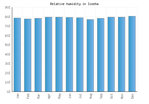 Iconha relative humidity averages