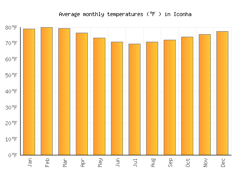 Iconha average temperature chart (Fahrenheit)