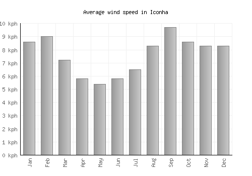 Iconha average winspeed by month (km/h)