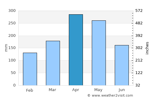 Icononzo average rain in April