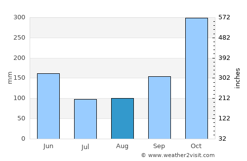Icononzo average rain in August