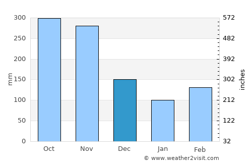 Icononzo average rain in December