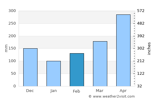 Icononzo average rain in February