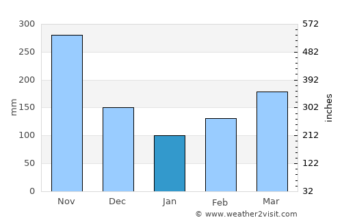Icononzo average rain in January