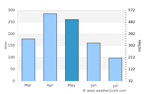 Icononzo average rain in May