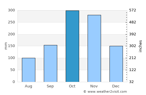 Icononzo average rain in October