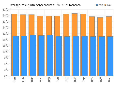 Icononzo average minimum / maximum temperatures (Celsius)