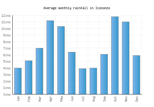Icononzo monthly rainfall chart (inches)