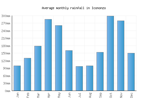 Icononzo monthly rainfall chart (mm)