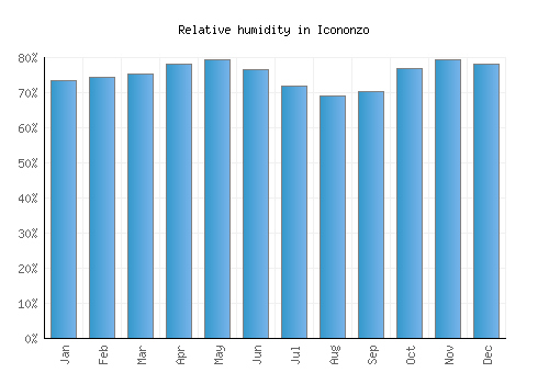 Icononzo relative humidity averages