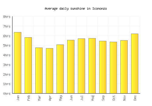 Icononzo average daily sunshine chart