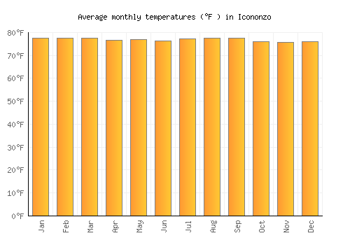 Icononzo average temperature chart (Fahrenheit)