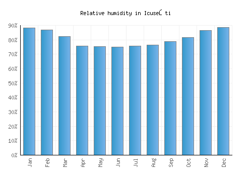 Icuseşti relative humidity averages