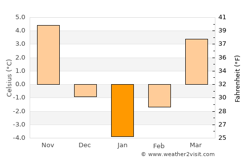 Icuseşti average temperature in January