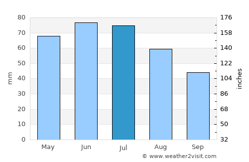 Icuseşti average rain in July