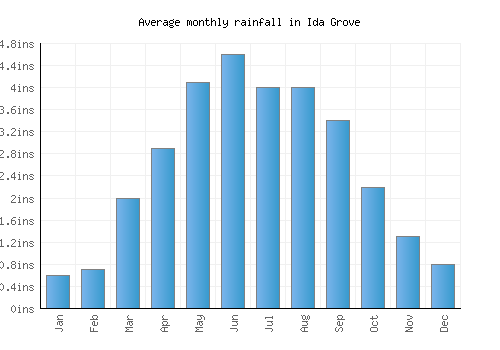 Ida Grove monthly rainfall chart (inches)