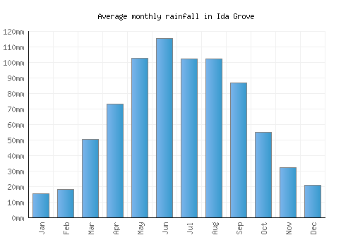 Ida Grove monthly rainfall chart (mm)