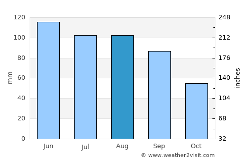 Ida Grove average rain in August