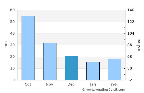 Ida Grove average rain in December