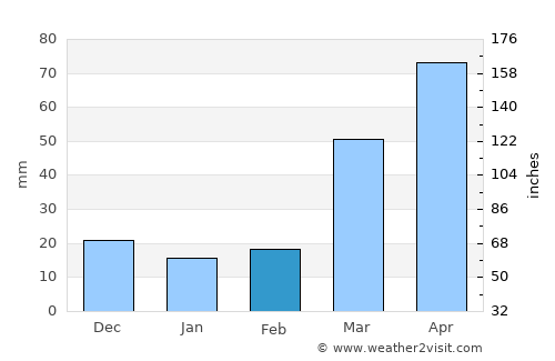 Ida Grove average rain in February