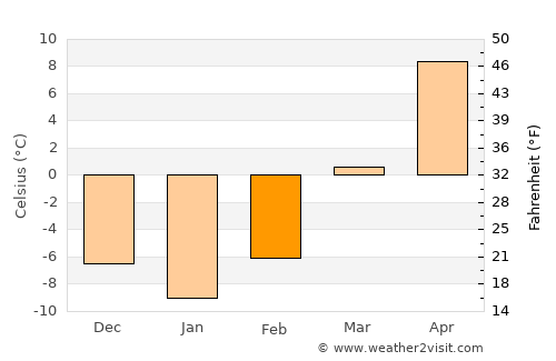 Ida Grove average temperature in February