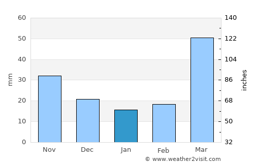 Ida Grove average rain in January