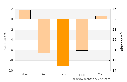 Ida Grove average temperature in January