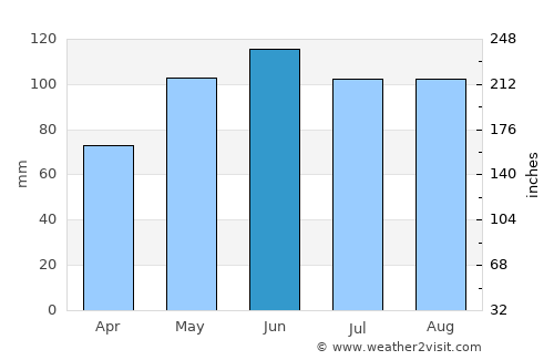 Ida Grove average rain in June