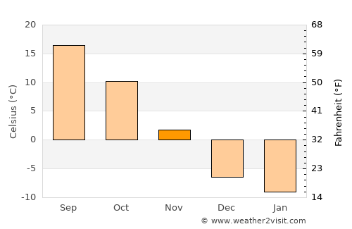 Ida Grove average temperature in November