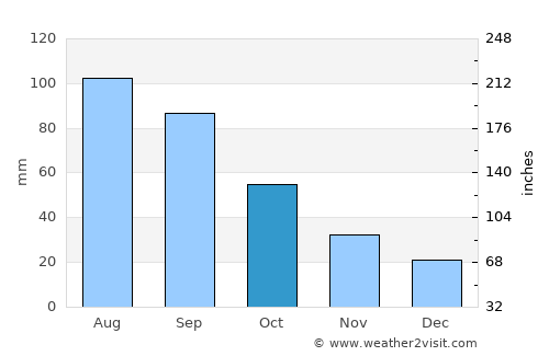 Ida Grove average rain in October