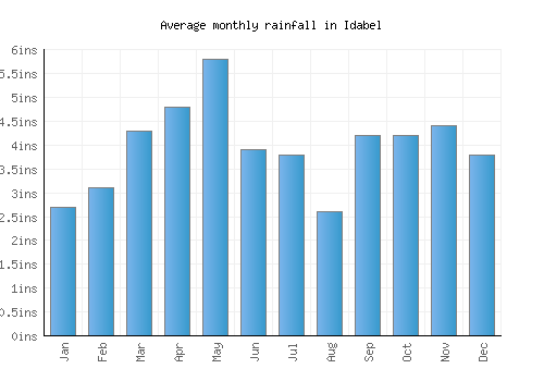 Idabel monthly rainfall chart (inches)