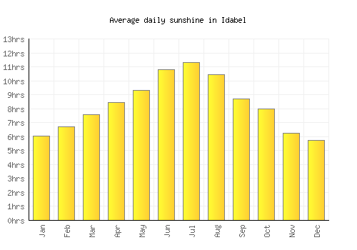 Idabel average daily sunshine chart