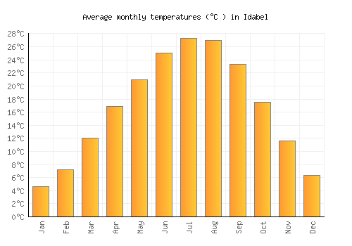 Idabel average temperature chart (Celsius)