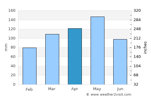 Idabel average rain in April