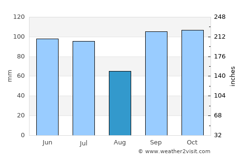 Idabel average rain in August